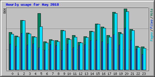 Hourly usage for May 2018