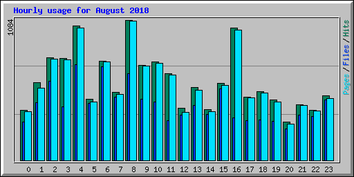 Hourly usage for August 2018