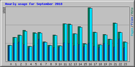 Hourly usage for September 2018