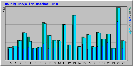 Hourly usage for October 2018