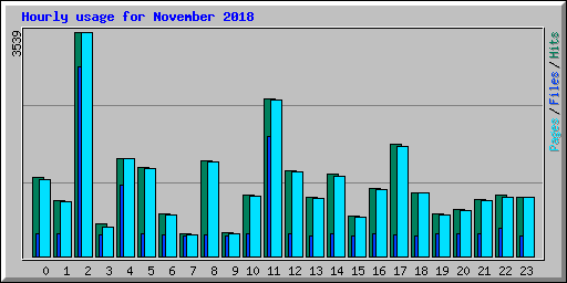 Hourly usage for November 2018