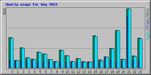 Hourly usage for May 2019