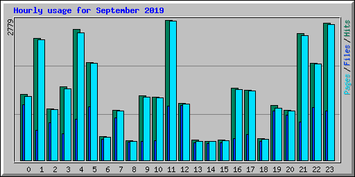 Hourly usage for September 2019