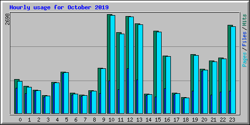Hourly usage for October 2019