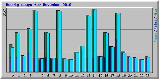 Hourly usage for November 2019