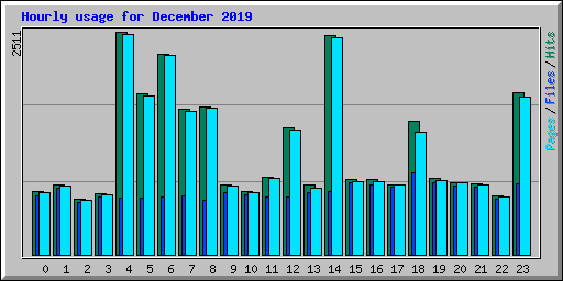 Hourly usage for December 2019