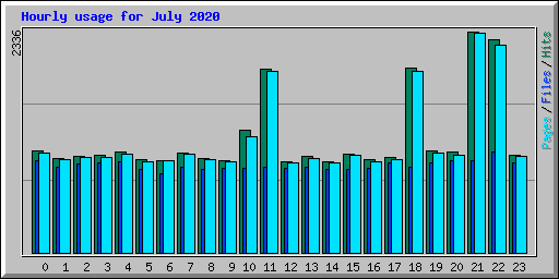 Hourly usage for July 2020