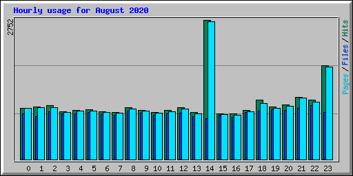 Hourly usage for August 2020