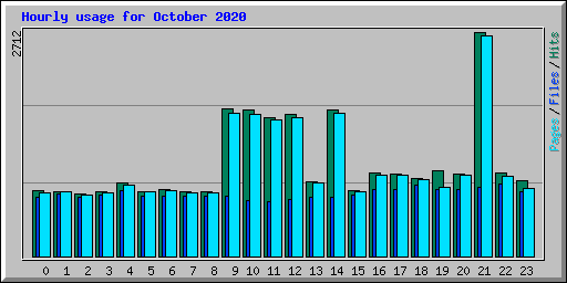 Hourly usage for October 2020