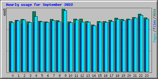 Hourly usage for September 2022