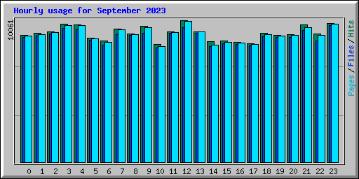 Hourly usage for September 2023