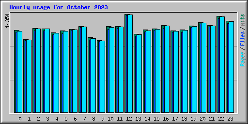 Hourly usage for October 2023