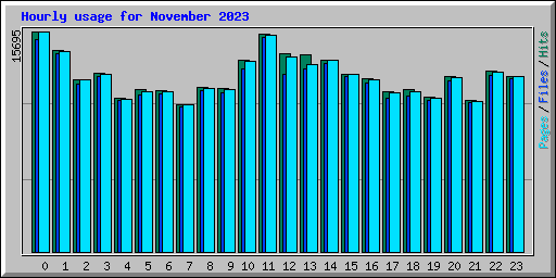 Hourly usage for November 2023