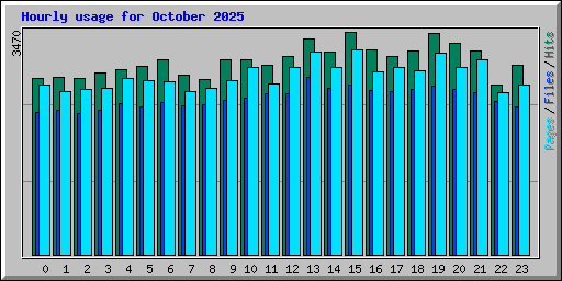 Hourly usage for October 2025
