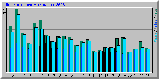 Hourly usage for March 2026
